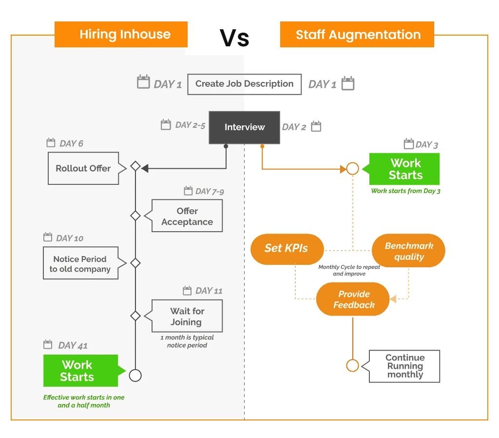 hiring in house vs staff augmentation