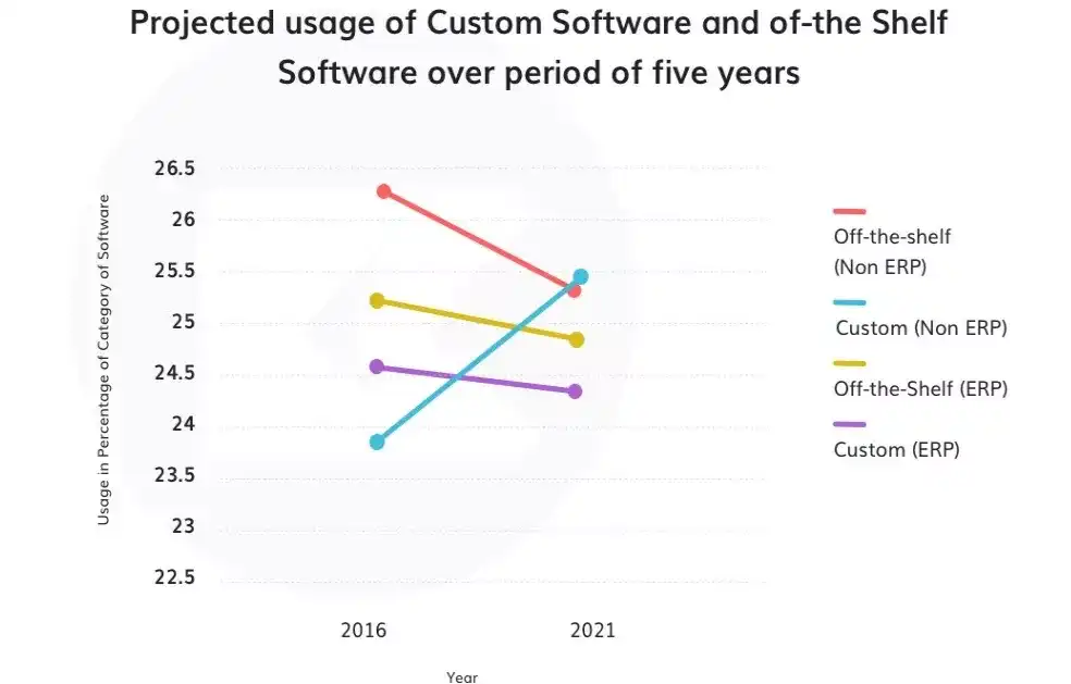 custom software usage