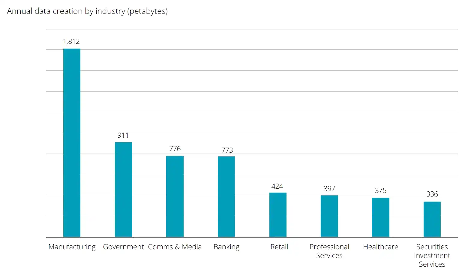 Annual data creation by industry