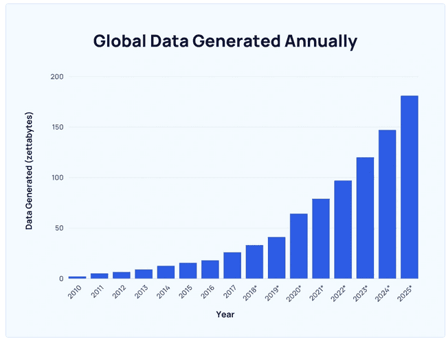 Data Created Growth