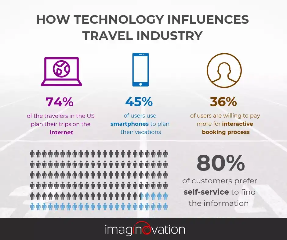 How Technology Influences Travel Industry