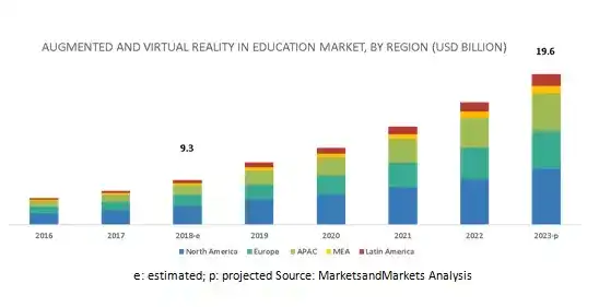 Augmented and Virtual Reality in Education Market